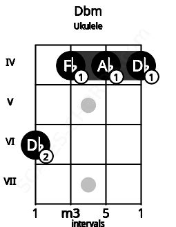 dbm ukulele chord